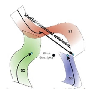 Morphological Appearance Manifolds in Computational Anatomy: Groupwise Registration and Morphological Analysis