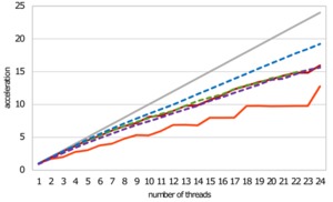 Efficient multithreading for manycore processor: Multidimensional domain decomposition using Intel® TBB